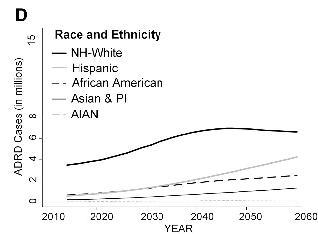 cdc alz increase rpt 2